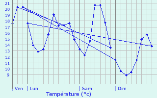 Graphique des tempratures prvues pour Septfontaines