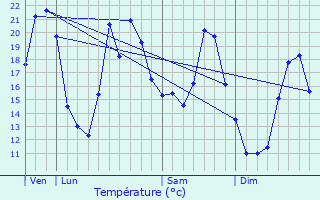 Graphique des tempratures prvues pour Esprels