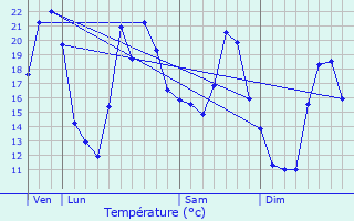 Graphique des tempratures prvues pour Gouhenans