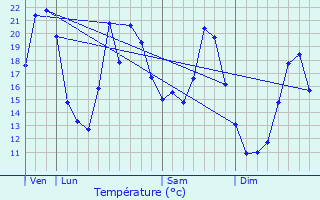 Graphique des tempratures prvues pour Montagney-Servigney