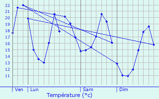 Graphique des tempratures prvues pour Germondans
