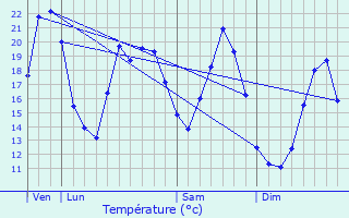 Graphique des tempratures prvues pour Auxon-Dessus