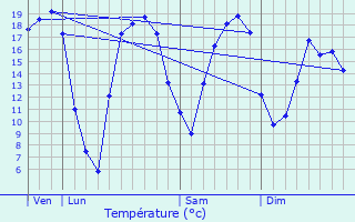 Graphique des tempratures prvues pour Dourges