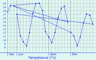 Graphique des tempratures prvues pour Givrycourt