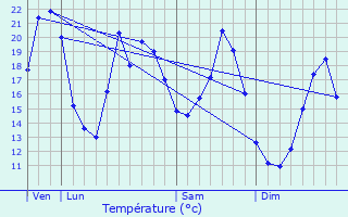 Graphique des tempratures prvues pour Thurey-le-Mont