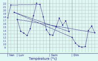 Graphique des tempratures prvues pour Sagnes-et-Goudoulet