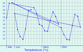 Graphique des tempratures prvues pour Lachapelle-sous-Rougemont