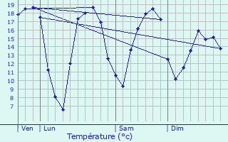 Graphique des tempratures prvues pour Fches-Thumesnil