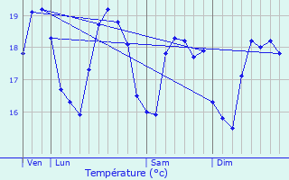 Graphique des tempratures prvues pour Lumio