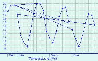 Graphique des tempratures prvues pour Niederstinzel