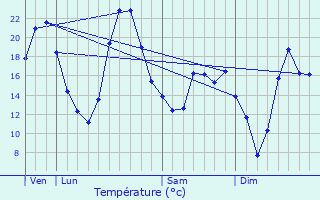 Graphique des tempratures prvues pour Saint-Loup