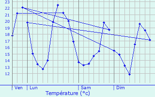Graphique des tempratures prvues pour Saint-Cyr-du-Doret