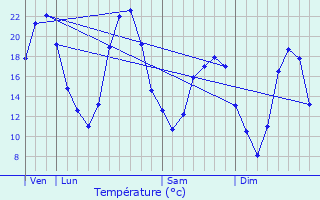 Graphique des tempratures prvues pour Sandillon