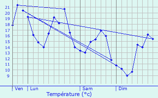 Graphique des tempratures prvues pour Saint-Just-en-Chevalet