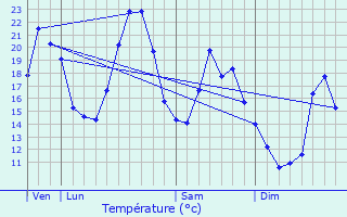Graphique des tempratures prvues pour Laviolle