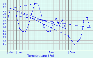 Graphique des tempratures prvues pour La Souche