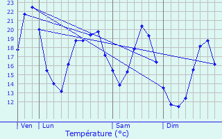 Graphique des tempratures prvues pour Lavernay