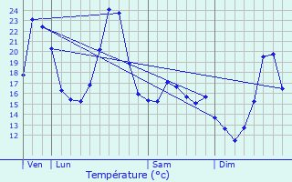 Graphique des tempratures prvues pour Ponteils-et-Brsis