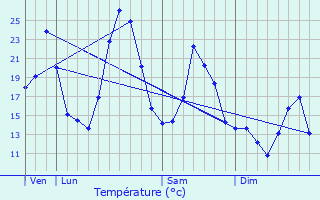 Graphique des tempratures prvues pour Bruis