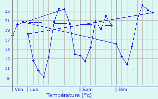 Graphique des tempratures prvues pour Vinon-sur-Verdon