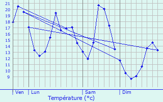Graphique des tempratures prvues pour Sombacour