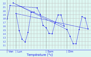 Graphique des tempratures prvues pour Frais