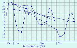 Graphique des tempratures prvues pour Vy-ls-Filain