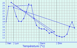 Graphique des tempratures prvues pour Monassut-Audiracq
