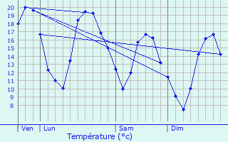 Graphique des tempratures prvues pour Rolampont