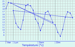 Graphique des tempratures prvues pour Veuxhaulles-sur-Aube