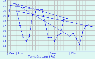 Graphique des tempratures prvues pour Saint-Froult