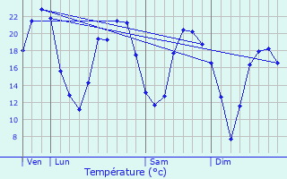 Graphique des tempratures prvues pour Saint-Avaugourd-des-Landes