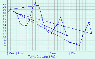 Graphique des tempratures prvues pour Compains