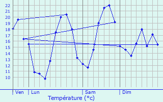 Graphique des tempratures prvues pour Saint-Romain-en-Viennois