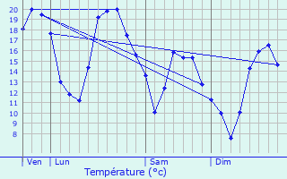 Graphique des tempratures prvues pour Jours-ls-Baigneux