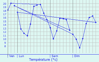 Graphique des tempratures prvues pour Meulson