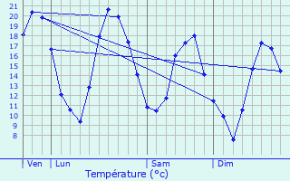 Graphique des tempratures prvues pour Vomcourt-sur-Madon