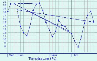 Graphique des tempratures prvues pour Breugnon