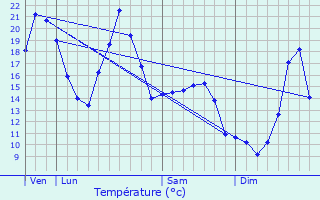 Graphique des tempratures prvues pour Chanat-la-Mouteyre