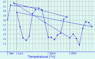 Graphique des tempratures prvues pour Vergeroux