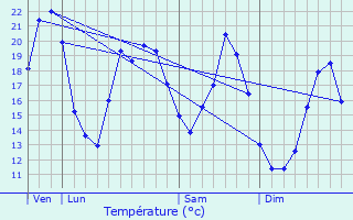 Graphique des tempratures prvues pour tuz