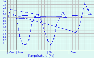 Graphique des tempratures prvues pour Retjons