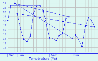 Graphique des tempratures prvues pour Cir-d