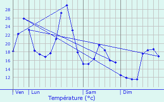 Graphique des tempratures prvues pour Maurs