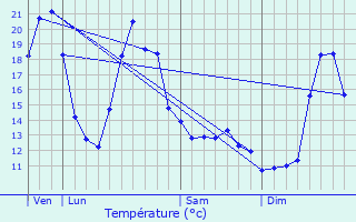 Graphique des tempratures prvues pour Lourdoueix-Saint-Pierre