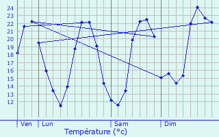 Graphique des tempratures prvues pour Aspiran