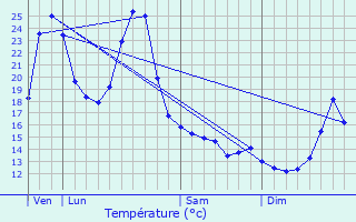 Graphique des tempratures prvues pour Pontiacq-Viellepinte