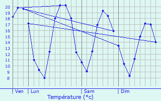 Graphique des tempratures prvues pour Schmittviller
