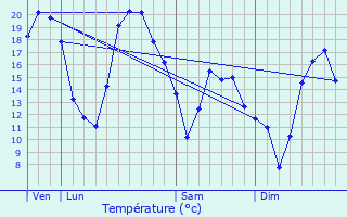 Graphique des tempratures prvues pour Fain-ls-Montbard