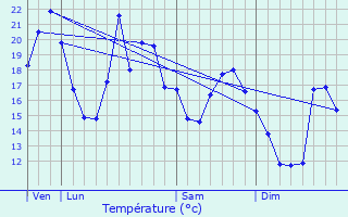 Graphique des tempratures prvues pour Glre